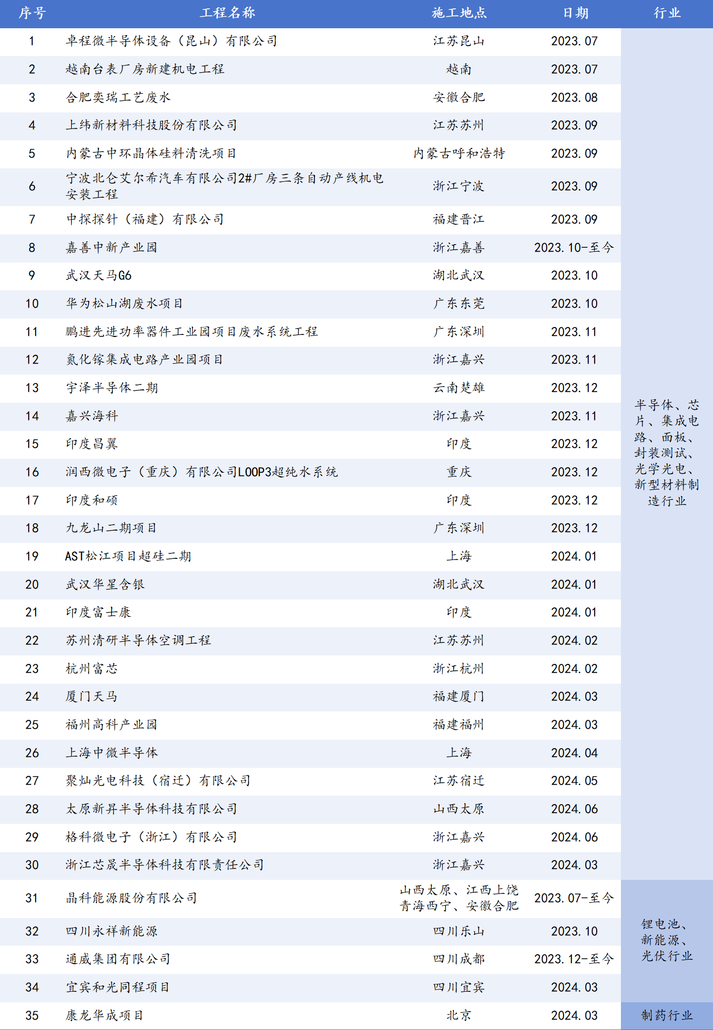 部分工程业绩